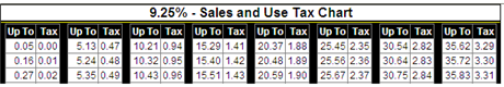 7 25 Sales Tax Chart