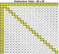 Subtraction Table